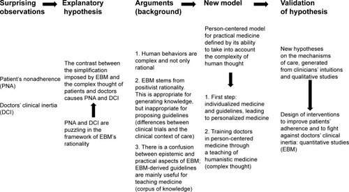 Figure 1 From surprising observations to a practical, person-centered model of medicine: an abduction-based approach.