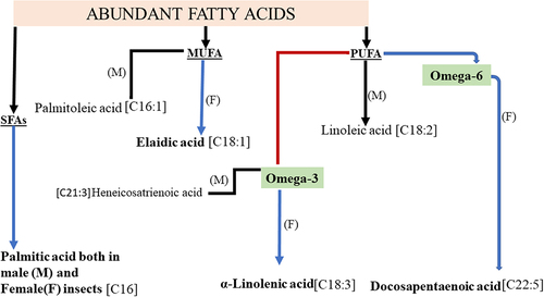 Figure 5. Abundant fatty acids; SFA, MUFA, and PUFA present in male and female insects.