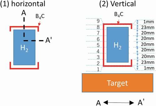 Figure 9. A schematic cut view of the moderator with B4C decoupler. The left figure shows a horizontal cut at a viewed surface region. The right shows a vertical cut along A-A’ line shown in the left figure. Numbers in the right figure are corresponding to regions from bottom to top. Width of each region is shown in the right.