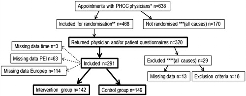 Figure 1. Flow chart of inclusion and randomisation process. *All patients booked for an appointment with a physician at the four PHCC:s during the study. **Patients >18 years old, were included to be randomised during the booking of an appointment to a physician. ***Patients <18 years old, not speaking Swedish, in need of an interpreter or had a known cognitive impairment were not included to be randomised. ****Patients that spoke too little Swedish or had a cognitive impairment, as judged by the physician in the physician questionnaire, were excluded as well as patients where the individual study number was confused, forgotten by the physician or mistakenly used in duplicate questionnaires.