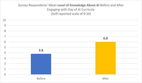 FIGURE 2 Increase in survey respondents’ level of knowledge about AI before and after engaging with Day of AI curricula.