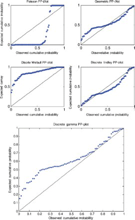 Figure 7. Probability–probability plot for data set 3.