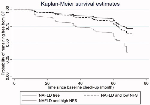 Figure 2. Kaplan-Meier curve of the risk of carotid plaque development by NAFLD and NFS status at baseline. NAFLD: Non-alcoholic fatty liver disease; NFS: NAFLD fibrosis score.