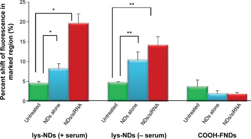 Figure 7 Percent fluorescence shift in flow cytometry for cells treated with lys-NDs/COOH-FNDs alone (blue) and diamoplexes of lys-ND or COOH-FNDs with FITC-labeled siRNA (40:1) (red) compared with untreated cells (green) in the wavelength range of FITC (emission maximum =525 nm).Notes: The three treatment groups are 1) lys-ND in the presence of serum, 2) lys-ND in the absence of serum, and 3) COOH-FNDs. Each group further comprise of treatments with ND alone, diamoplexes, and their subsequent controls. Each bar represents mean ± SD of three measurements. *One-way ANOVA; Tukey’s post hoc for multiple comparison; P<0.05 and **Kruskal Wallis ANOVA; Mann–Whitney U-test for comparison; P<0.05.Abbreviations: lys-NDs, lysine-functionalized NDs; NDs, nanodiamonds; COOH-FNDs, carboxylated red fluorescent NDs; FITC, fluorescein isothiocyanate.