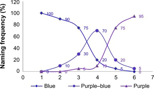 Figure 5 Percentage naming frequencies across observers for the six hues. Note: 1: “2.5PB”, 2: “5PB”, 3: “7.5PB”, 4: “10PB”, 5: “2.5P”, and 6: “5P”.