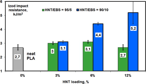 Figure 8. Effects of HNT/EBS ratio and nanofiller loading on impact resistance (Izod) of PLA–(3–12)%HNT/EBS nanocomposites: HNT/EBS ratio of 95/5 and 90/10
