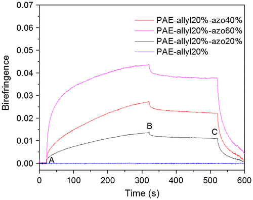 Figure 11. Typical behaviour of the photoinduced birefringence of PAE-allyl20%, PAE-allyl20%-azo20%, PAE-allyl20%-azo40% and PAE-allyl20%-azo60%: at point A, the writing laser was turned on; at point B, the writing laser was turned off; at point C, the circularly polarized light was turned on.