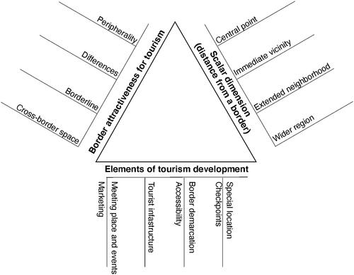 Figure 1. A conceptual framework for tourism development in tripoint areas.