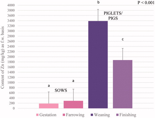 Figure 4. The average concentration of Zn content (mg/kg of f.w. – fresh weight) in faeces from different swine phases (gestation, weaning, farrowing, finishing) in considered swine farms (F1–F4) located in northern Italy. The average humidity content (% as f.w.) in swine faeces (with SE): 72.78 ± 1.75 for gestation; 71.65 ± 1.73 for farrowing; 70.13 ± 2.46 for weaning; 73.52 ± 1.10 for finishing. Data are presented as least-squares means and SEM.