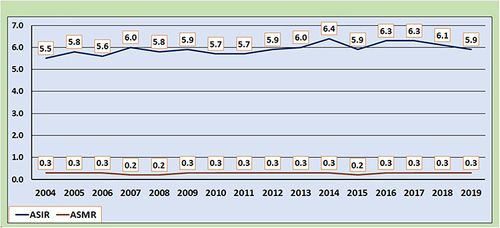 Figure 7 Trend line of testicular cancer in the USA from 2004 to 2019.