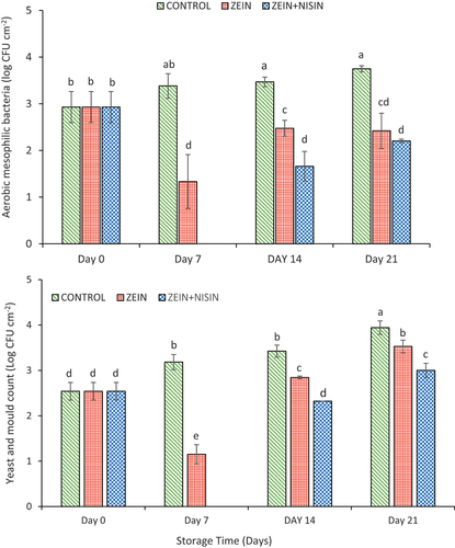 Figure 3. Effects of zein and zein-nisin coating and storage duration on the aerobic mesophilic bacteria (a) and the yeast and mould counts (b), on the surface of “Granny Smith” apple stored for 15°C for 21 days. Mean values (n = 9 plates) with standard deviation bars. Different lower-case letters represent significantly different mean (p ≤ .05).