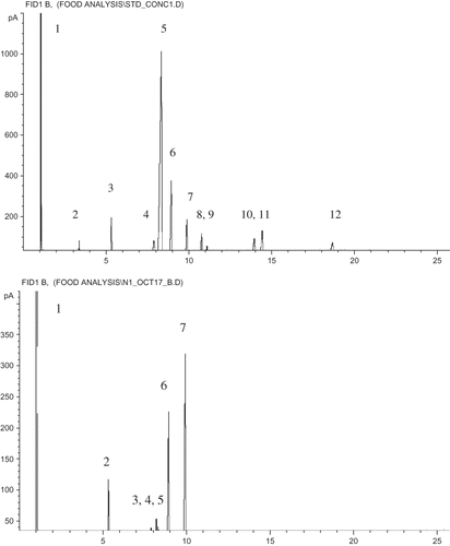 Figure 1 (a) Representative chromatogram for the standard FAME mixture, where 1 = hexane (1.036 min); 2 = myristic acid (C14:0, 3.372 min); 3 = palmitic acid (C16:0, 5.311min); 4 = stearic acid (C18:0, 7.891 min); 5 = oleic acid (C18:1 n9-cis, 8.342 min); 6 = linoleic acid (C18:2, 8.938min); 7 = linolenic acid (C18:3, 9.876 min); 8 = archidic acid (C20:0, 10.759 min); 9 = cis-11-eicosenoic acid (C20:1, 11.080 min); 10 = behenic acid (C22:0, 13.944 min); 11 = erucic acid (C22:1, 14.423 min); and 12 = lignoceric acid (C24:0, 18.659 min); and (b) representative chromatogram for the FAMEs obtained from seed coat, where 1 = hexane (1.028 min); 2 = palmitic acid (C16:0, 5.323min); 3 = stearic acid (C18:0, 7.875 min); 4 = elaidic acid (C18:1 n9-trans, 8.199 min); 5 = oleic acid (C18:1 n9-cis, 8.299 min); 6 = linoleic acid (C18:2, 8.926 min); and 7 = linolenic acid (C18:3, 9.924 min).