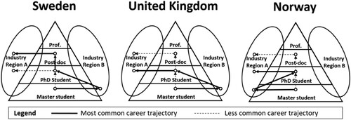 Figure 2. Country-specific dominant patterns of transition of doctorate holders from academia into industry.