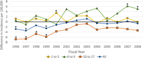 Figure 4 Difference in incidence rates of pediatric IBD in BCCH clinical registry data relative to health administrative data cohorts. The difference in incidence of IBD per 100,000 population in BC between clinical registry data relative to health administrative data cohorts for all ages (blue diamond), ages 1 to 5 (yellow circle), ages 6 to 9 (green triangle), and ages 10 to 17 (orange square). Asterisks (*) represent differences between each data cohort with p < 0.05.