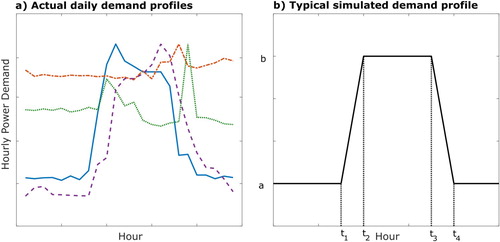 Figure 1. Plug load profiles (a) monitored demand and (b) typical profile assumed for simulation (O'Brien, Abdelalim, and Gunay Citation2018).