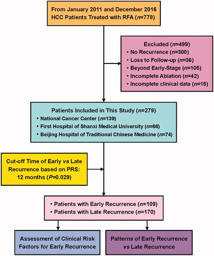 Figure 1. Flowchart for the patient selection and study design.