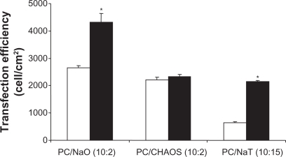 Figure 6 Comparison of the transfection efficiencies of PCL/DNA complexes formulated with PC/NaO (10:2), PC/CHAPS (10:2), and PC/NaT (10:1.5) in Huh7 cells with 10% serum (□) and without serum (▪) in the transfection reagent.Note: * statistically significant (P < 0.05).Abbreviations: PC, phosphatidylcholine; PCL, polycationic liposomes; NaO, sodium oleate; NaT, sodium taurocholate; CHAPS (3-[{3-cholamidopropyl}-dimethylammonio]-1-propanesulfonate) (zwitterionic surfactant).