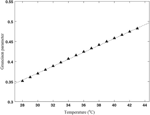 Figure 10. Variation of the Gruneisen parameter of muscle with temperature [Citation37,Citation60–62].