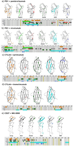 Figure 1. Binding epitopes of antigen-antibody pairs as determined by different technologies.
