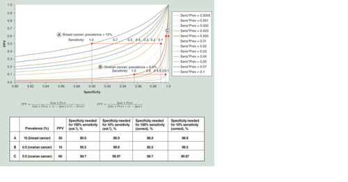 Figure 2.  Approximating clinical assay characteristics for prevalencePPV can be described as a function of specificity, Sens and Prev as shown in the figure. However, the PPV may be approximated for small Prev (Prev <1) as a function of specificity and a constant (Sens*Prev). Hence, for a given (constant) Prev, the curves each correspond to a particular level of Sens. During assay development, such a graph can be used to define target specificity and Sens of the biomarker panel when a certain PPV value has to be reached (in order to confer clinical utility): For example, one could first define a range of Sens deemed realistic (e.g., 0.2–1.0; to also cover the most optimistic case). These values, multiplied with the Prev, result in the set of (Sens*Prev) curves, which delimit the specificity range one has to aim for. A horizontal line may be drawn between those curves at the desired PPV, and the intersection between the line and the curves is used to look up the specificity needed for different Sens. Importantly, the horizontal line becomes much shorter and moves to the right with increasing PPV (since it always has to connect the same set of [Sens*Prev] curves for a given Prev and specificity range; e.g., see B & C). This illustrates the strong dependency upon Prev (i.e., how the required specificity increases drastically with lower prevalence, even when a broad range of Sens is allowed). Three examples for this approach are given (A, B & C); the estimated and exact specificity values for these examples are shown in the table. (The Prev numbers given for ovarian and breast cancer are arbitrary and only for illustration; see text for discussion on cancer epidemiology.). †Estimated assuming prevalence <1.PPV: Positive predictive value; Prev: Prevalence; Sens: Sensitivity.