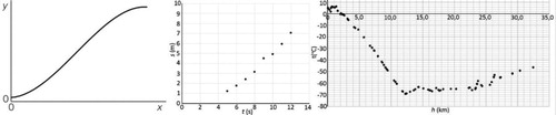 Figure 2. Graphs presented to interviewees in probes I1–3, respectively.