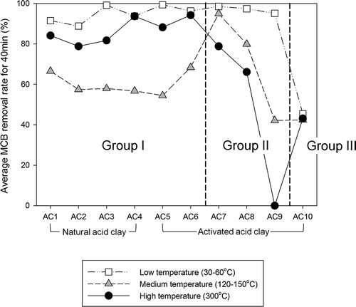 Figure 5. Classification of natural and activated acid clays in three groups, depending on the MCB removal rates at low, medium, and high temperatures.