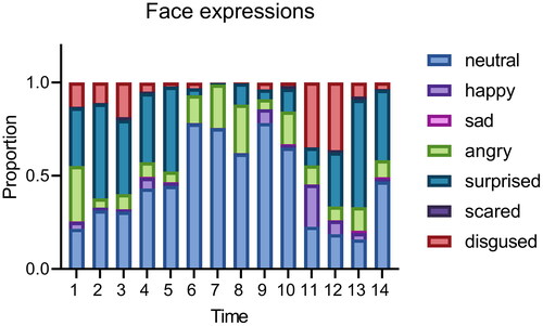 Figure 8. Trends of facial expressions within 7 h of sleep.