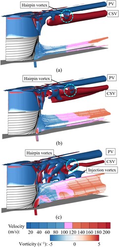 Figure 24. Transient vortex structures and distributions of injection flow (t = 10T/20, Q = 5 × 105 s−2): (a) A¯ = 0.87; (b) A¯ = 1.00; (c) A¯ = 1.40. PV = passage vortex; CSV = concentrating shedding vortex.