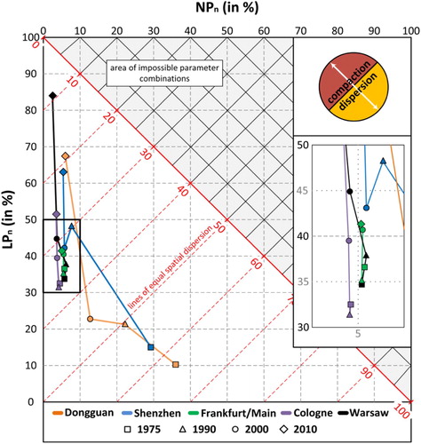 Figure 8. Shifts in dispersion for the five sample cities within the two-dimensional feature space spanned by the parameters NPn and LPn.