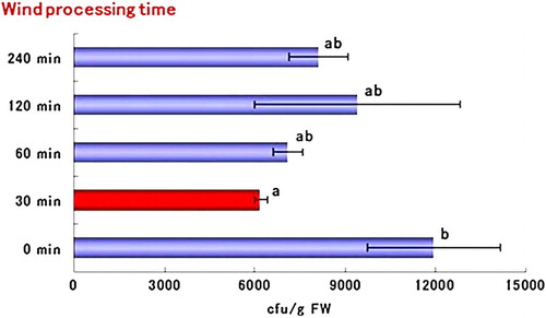 Figure 3. Effect of air blasting with long-time treatments (30–240 m/s) on population density of FORL in tomato root. Assay was performed at 25 days after inoculation of the pathogen. Bars labeled with the same letters are not significantly different according to Fisher's LSD test at 5%. Horizontal bars indicate the standard error.