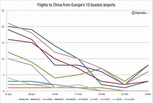 Figure 2. Impact of travel restrictions to China (30Dec-23 March, source: Flightradar)
