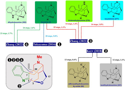 Figure 8. Schematic summary of previous total syntheses of gelsedine-type alkaloids (2013–2022).