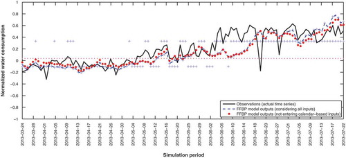 Figure A1. The actual time series vs the forecast offset resulting from 100 multilayer perceptron model runs. + signs represent forecasts of the model trained with all inputs and the dashed line connects their mean values in each forward lead time. Dots (red) represent forecasts of the model trained excluding calendar-based inputs and the dotted (red) line connects their mean values in each forward lead time.