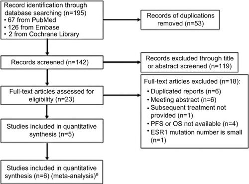 Figure 1 Flow diagram of literature review and study selection.Notes: aThe report presented by Fribbens et alCitation22 included data from two randomized studies (SoFEA and PALOMA3), which were analyzed independently. Therefore, six eligible studies were enrolled in the meta-analysis.Abbreviations: OS, overall survival; PFS, progression-free survival.