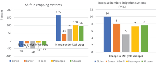 Figure 4. Shift in cropping systems and micro-irrigation systems (MIS) in project villages, Rajasthan, 2012–19.