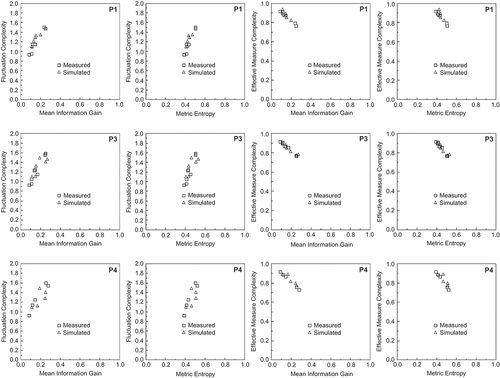 Fig. 6 Information theory-based measures of measured and simulated soil moisture content time series.