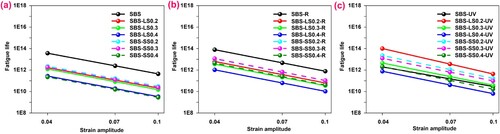 Figure 20. Fatigue life versus applied shear strain amplitude.