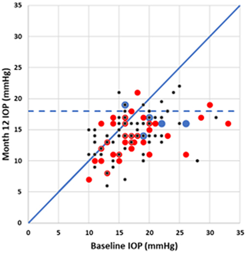 Figure 2 Scatterplot of Baseline IOP (x-axis) versus Month 12 IOP (y-axis) for Mild (black circles), Moderate (red circles), Advanced (blue circles). Diagonal is the line of no change. Dashed horizontal line at 18 mmHg.