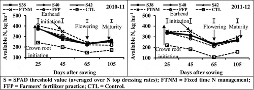 Figure 9. Soil available N status of 0–20 cm depth at different growth stages of wheat under different N management practices (vertical lines indicate the standard error).