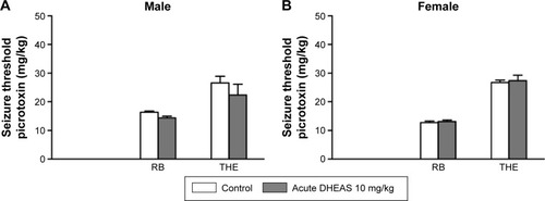 Figure 2 The effects of acute DHEAS treatment on the seizure thresholds for picrotoxin in aged (A) male and (B) female mice.