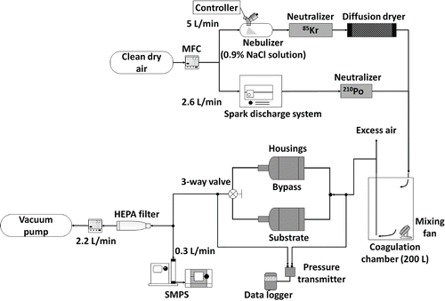Figure 1. Experimental setup used to measure collection efficiency and pressure drop.