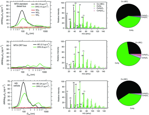 FIG. 8 Chemically resolved pToFs, high resolution mass spectra (MS), and mass-weighted composition pie charts of single vehicle emissions sampled in “chase” mode, for a standard diesel engine MTA bus, a CRT bus and a HD vehicle (diesel truck). The contribution of the background aerosol has been subtracted from both pToF and MS. The average mass loadings of rBC and ORG are reported. The pToF traces are normalized to mass and smoothed using a binomial algorithm. The rBC mode is centered at ∼100 nm D va . The emissions from the diesel MTA bus and HD vehicle are dominated by rBC, whereas the CRT bus has higher amount of ORG coating relative to rBC mass. All MS are typical of an HOA aerosol.