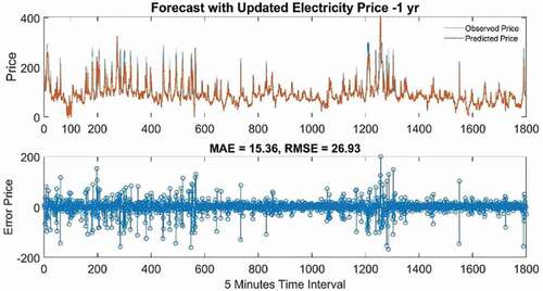 Figure 14. Observed and predicted the highest value for electricity price- one 3 year test dataset