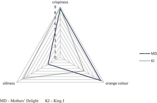 Figure 3. Sensory attributes of optimized sweetpotato crisps from orange-fleshed varieties