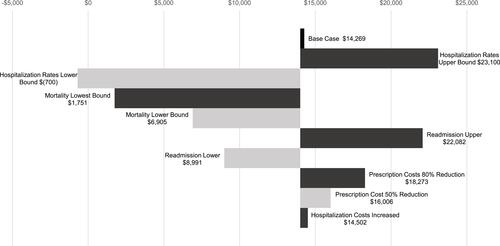 Figure 3 MarketScan ages 30–64 societal net-benefit (per person). Results of the one-way sensitivity analysis for CBA societal perspective model using real-world data.