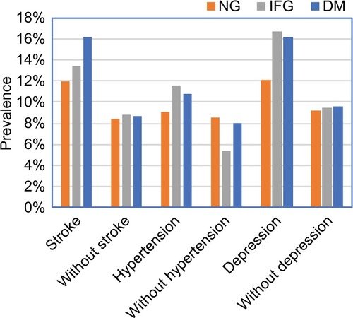 Figure 3 The prevalence of cognitive impairment for the participants with and without stroke, hypertension, and depression in each of the NG, IFG, and DM groups.