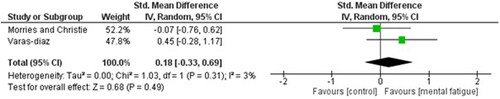 FIGURE 10. Meta-analysis results showing the effect of mental fatigue on reactive balance control in older adults.