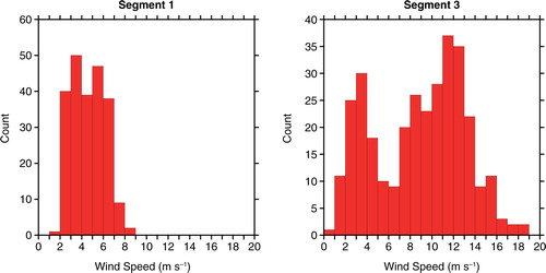 Fig. 6 Wind speed distributions of segments 1 and 3 of the 3He/SF6 data, shows that segment 1 covered a more narrow range of wind speeds than segment 3, with a mean wind speed that was about half of segment 3.