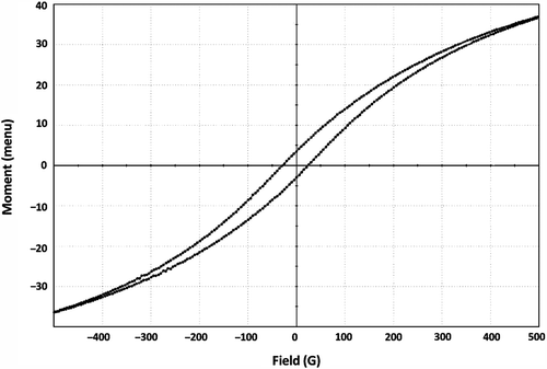 Figure 5. Magnetization curve of M-DOX-BSA nanoparticles.