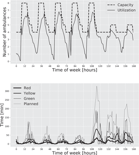Figure 7. Results from the ambulance model: The base case. Top: Mean utilisation of the ambulance capacity. Bottom: Mean response time during the week.